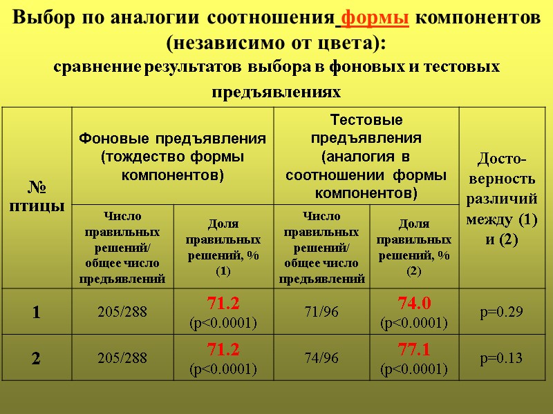 Выбор по аналогии соотношения формы компонентов (независимо от цвета):  сравнение результатов выбора в
